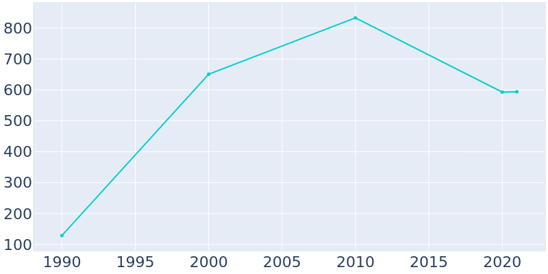 Population Graph For Polkville, 1990 - 2022
