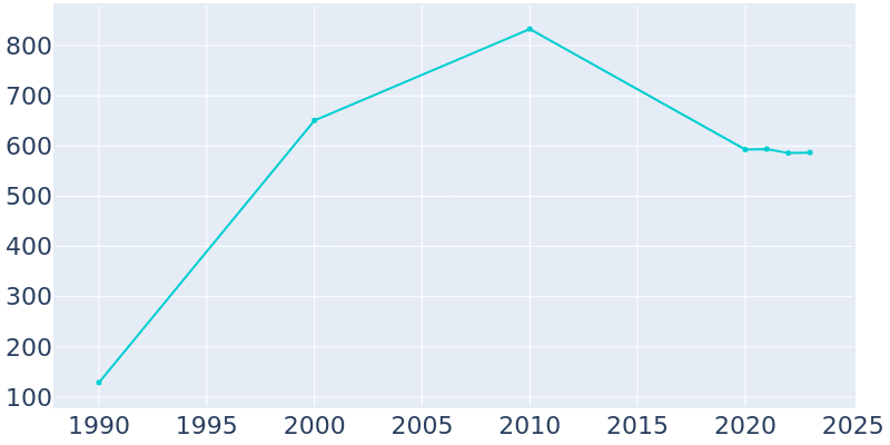 Population Graph For Polkville, 1990 - 2022