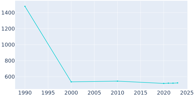 Population Graph For Polkville, 1990 - 2022