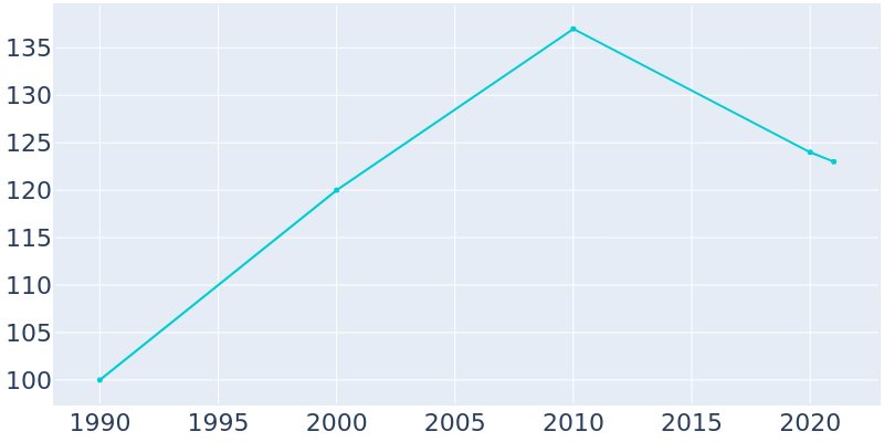 Population Graph For Pollard, 1990 - 2022