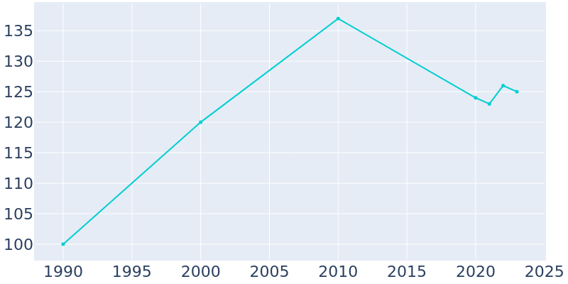 Population Graph For Pollard, 1990 - 2022