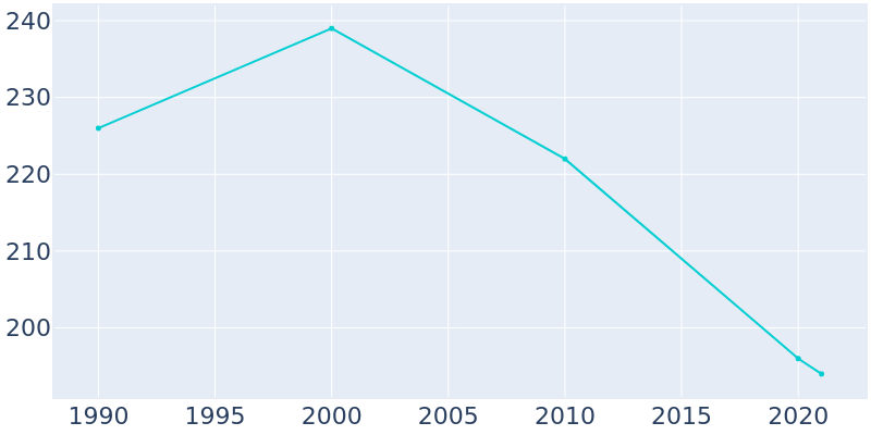 Population Graph For Pollard, 1990 - 2022