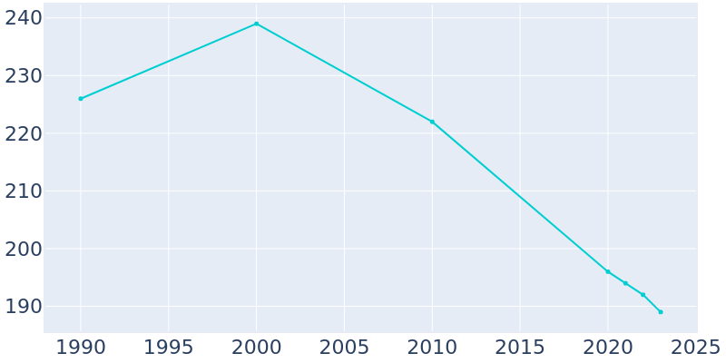 Population Graph For Pollard, 1990 - 2022