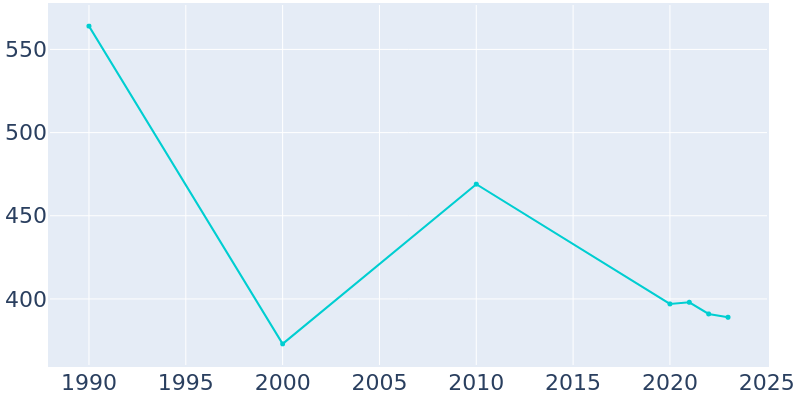 Population Graph For Pollock, 1990 - 2022