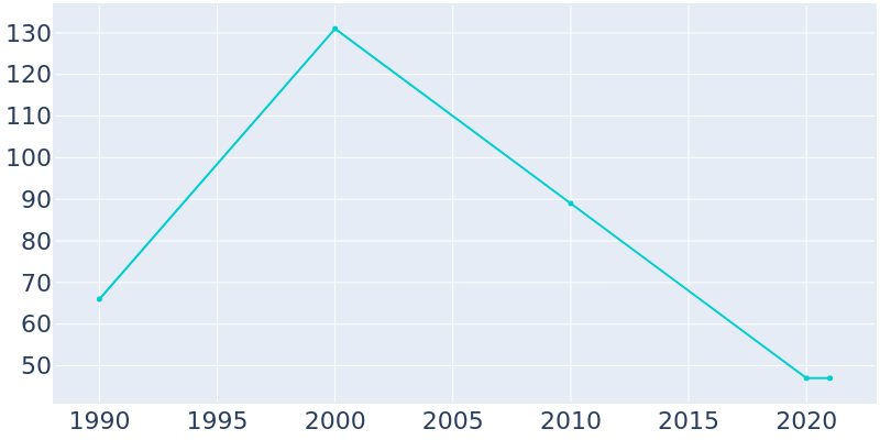 Population Graph For Pollock, 1990 - 2022