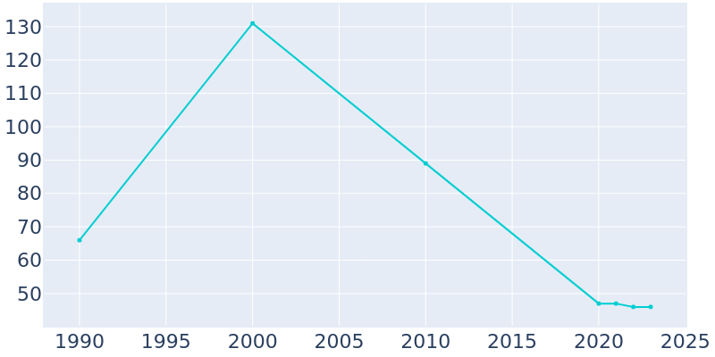 Population Graph For Pollock, 1990 - 2022