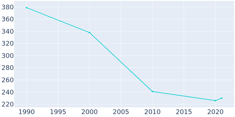 Population Graph For Pollock, 1990 - 2022