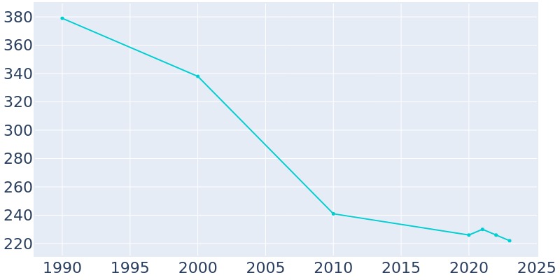 Population Graph For Pollock, 1990 - 2022