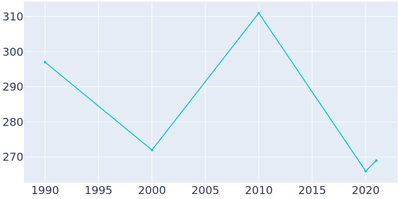 Population Graph For Pollocksville, 1990 - 2022