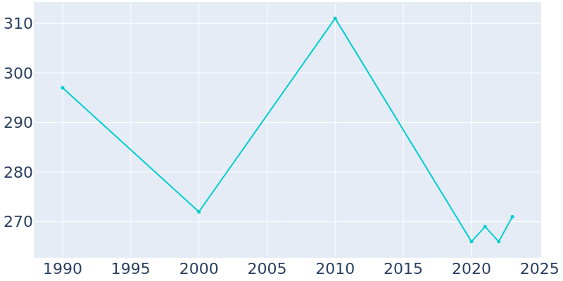 Population Graph For Pollocksville, 1990 - 2022