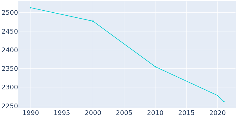 Population Graph For Polo, 1990 - 2022