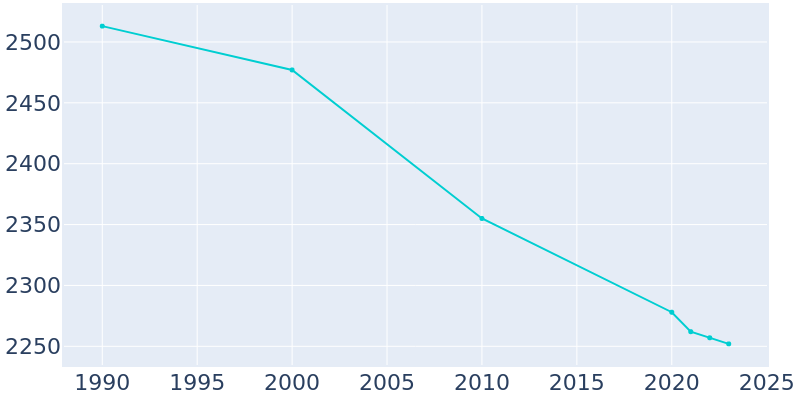 Population Graph For Polo, 1990 - 2022