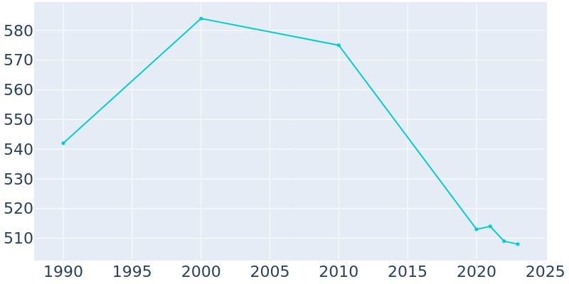 Population Graph For Polo, 1990 - 2022