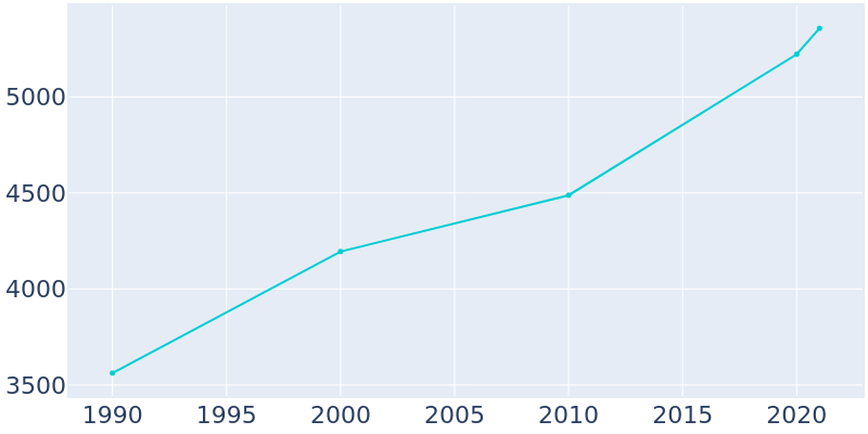 Population Graph For Polson, 1990 - 2022