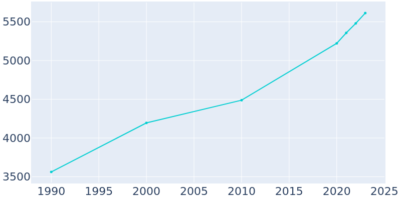 Population Graph For Polson, 1990 - 2022