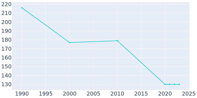 Population Graph For Pomaria, 1990 - 2022