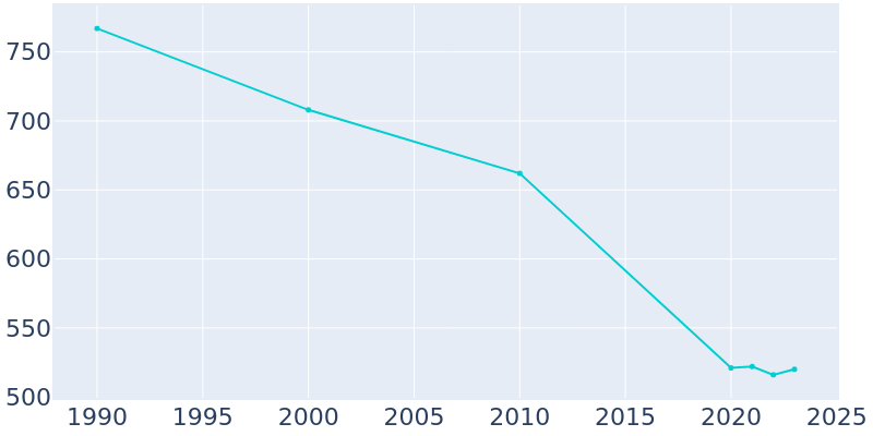 Population Graph For Pomeroy, 1990 - 2022