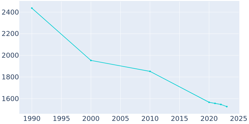 Population Graph For Pomeroy, 1990 - 2022