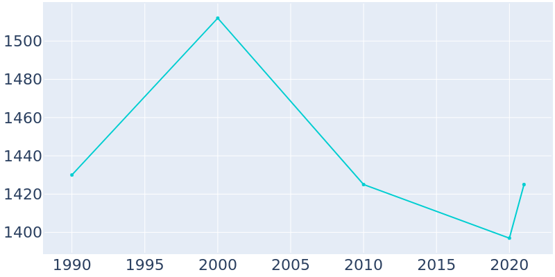 Population Graph For Pomeroy, 1990 - 2022