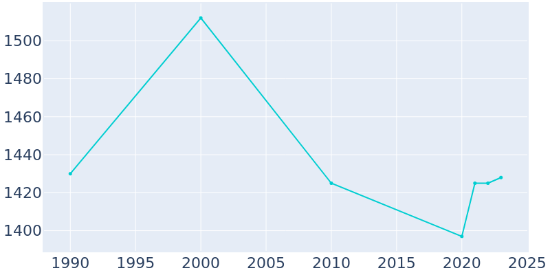 Population Graph For Pomeroy, 1990 - 2022