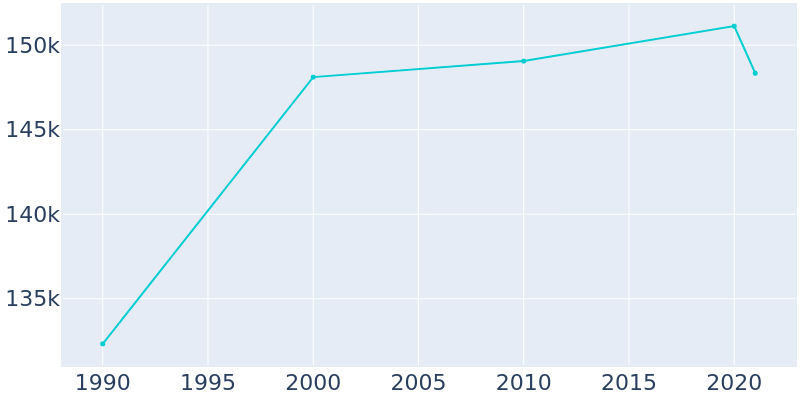 Population Graph For Pomona, 1990 - 2022