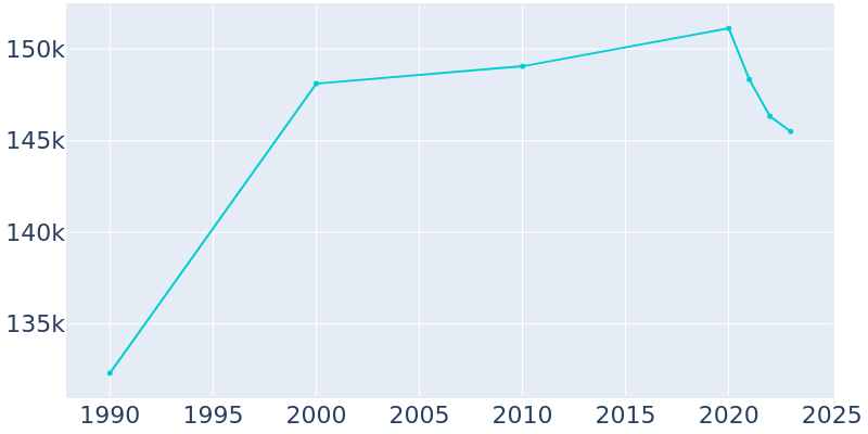 Population Graph For Pomona, 1990 - 2022