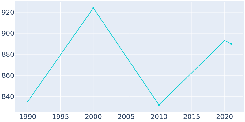 Population Graph For Pomona, 1990 - 2022