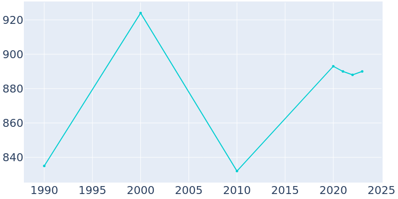 Population Graph For Pomona, 1990 - 2022