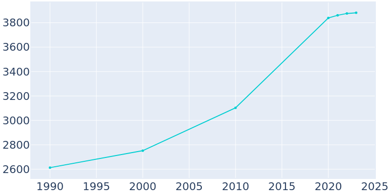 Population Graph For Pomona, 1990 - 2022