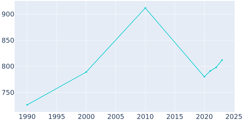 Population Graph For Pomona Park, 1990 - 2022