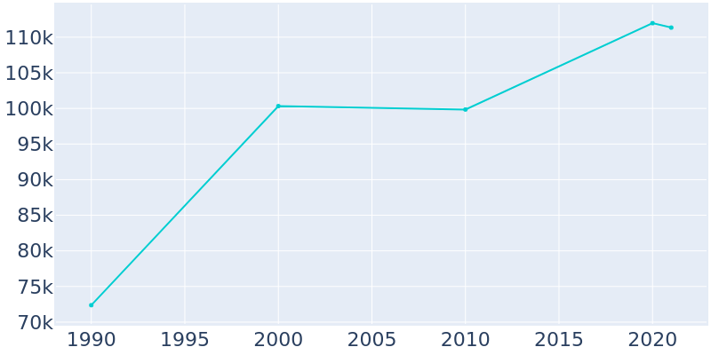 Population Graph For Pompano Beach, 1990 - 2022