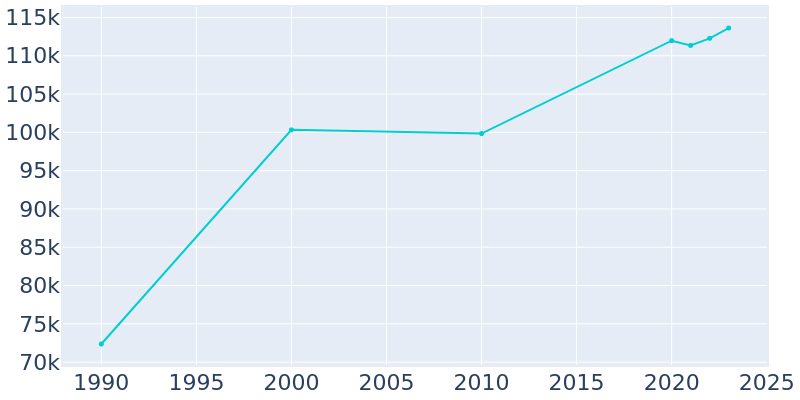 Population Graph For Pompano Beach, 1990 - 2022