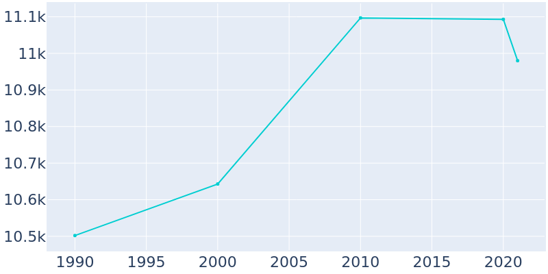 Population Graph For Pompton Lakes, 1990 - 2022