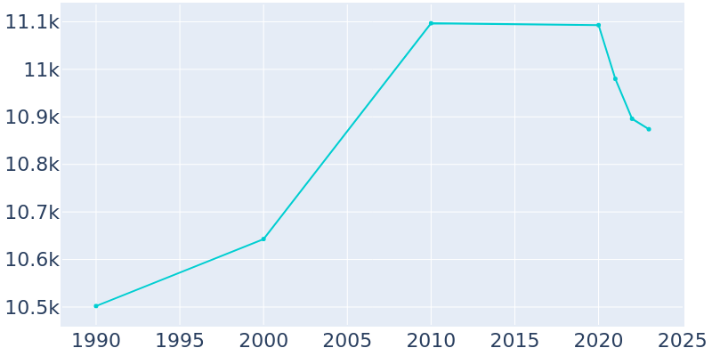 Population Graph For Pompton Lakes, 1990 - 2022