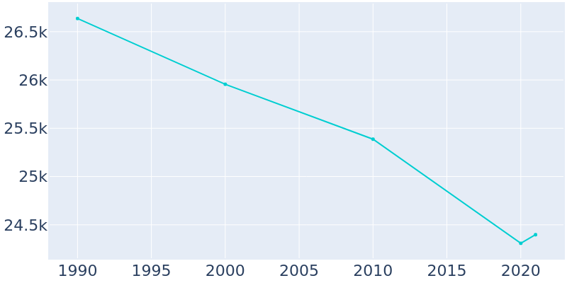 Population Graph For Ponca City, 1990 - 2022