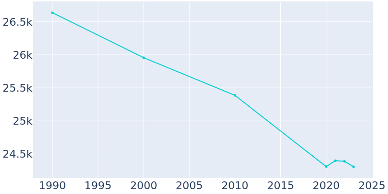 Population Graph For Ponca City, 1990 - 2022