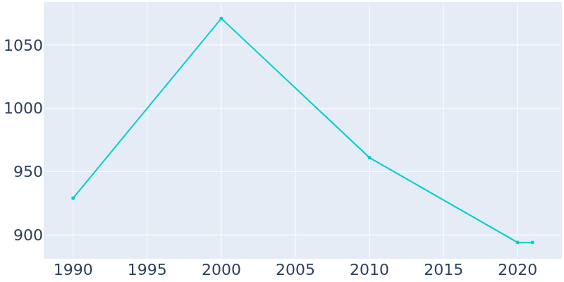 Population Graph For Ponca, 1990 - 2022