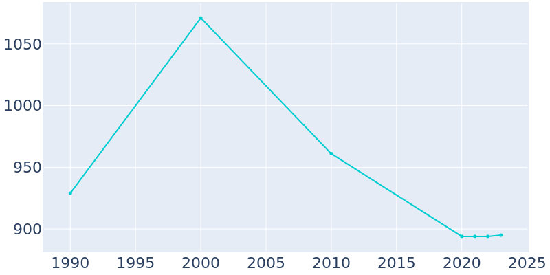 Population Graph For Ponca, 1990 - 2022