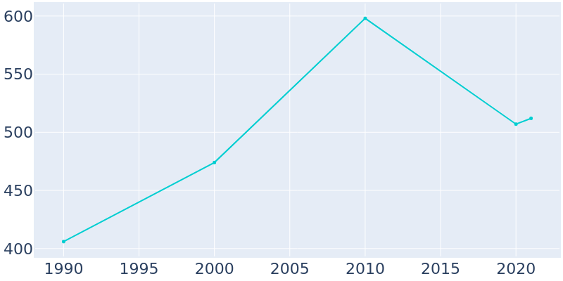 Population Graph For Ponce de Leon, 1990 - 2022