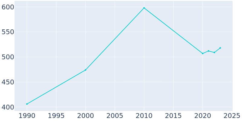 Population Graph For Ponce de Leon, 1990 - 2022