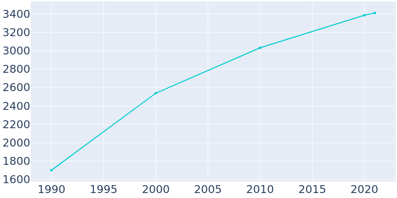 Population Graph For Ponce Inlet, 1990 - 2022
