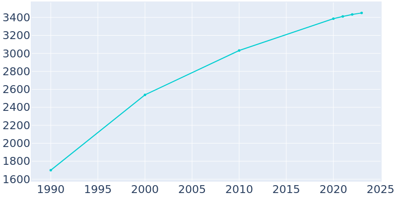 Population Graph For Ponce Inlet, 1990 - 2022