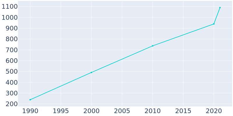 Population Graph For Poncha Springs, 1990 - 2022