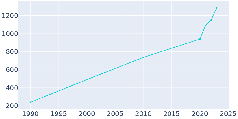 Population Graph For Poncha Springs, 1990 - 2022