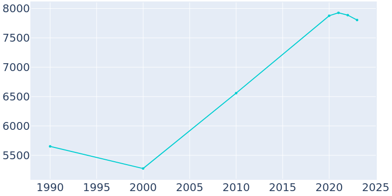 Population Graph For Ponchatoula, 1990 - 2022