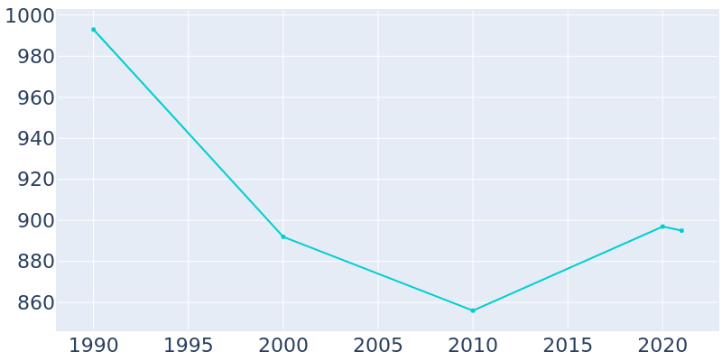 Population Graph For Pond Creek, 1990 - 2022
