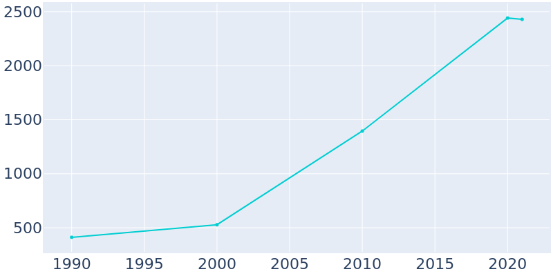 Population Graph For Ponder, 1990 - 2022