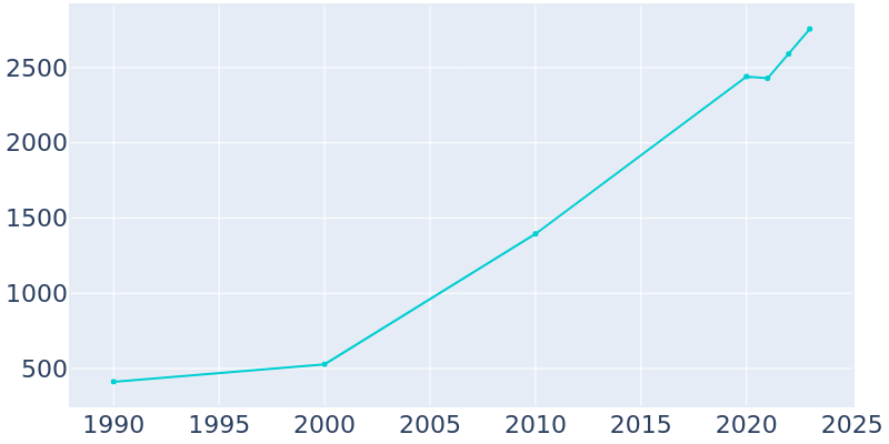 Population Graph For Ponder, 1990 - 2022