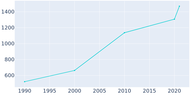 Population Graph For Ponderay, 1990 - 2022