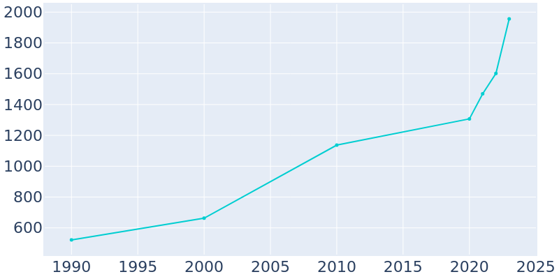 Population Graph For Ponderay, 1990 - 2022